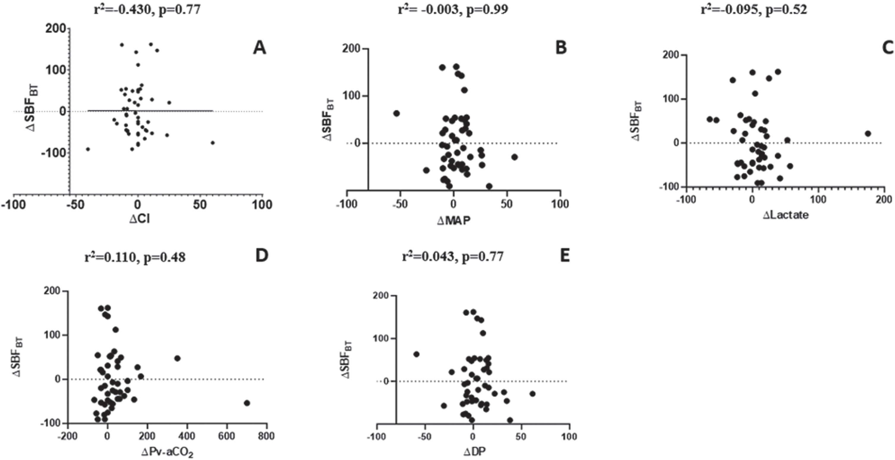 Correlation between the relative change in SBFBT and the relative change in systemic variables. Upper panel: correlation between the relative change in SBFBT and the relative change in CI (A), between the relative change in SBFBT and the relative change of MAP (B), and between the relative change in SBFBT and lactate (C) after RBCT. Lower panel: correlation between the relative change in SBFBT and the relative change in Pv-aCO2 (D), and the relative change in SBFBT and the relative change in DP (E) after RBCT.