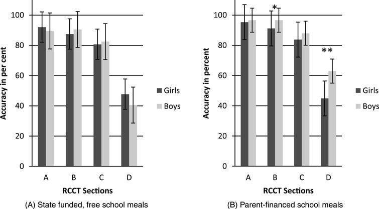 Gender differences in RCCT Section performance for (A) children receiving state financed school meals versus (B) children whose parents financed their school meals. Note  * = p <  0.01,  ** = p <  0.001.
