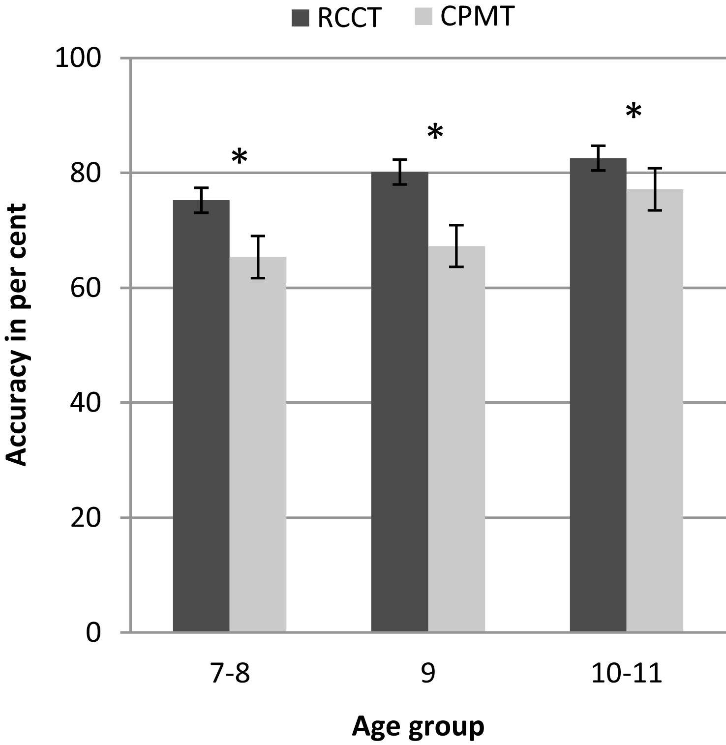 Age group differences in RCCT and RCPM performance. Note  * = p <  0.01.