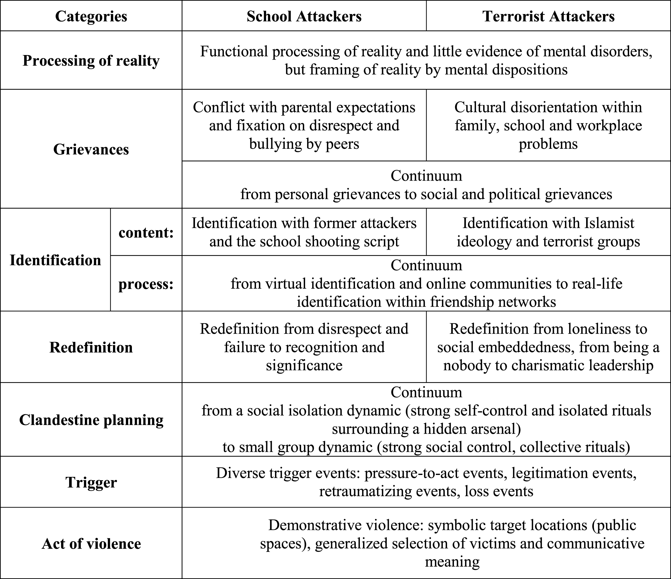 Developmental pathways of school attackers and terrorist attackers.