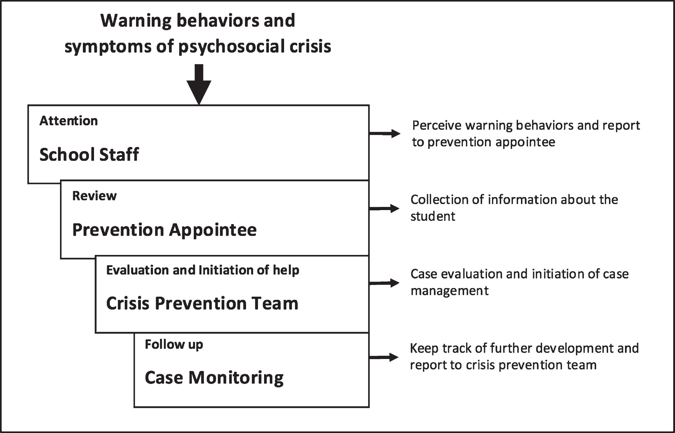 The NETWASS crisis prevention model for schools (from Leuschner et al., 2013, p. 408; transl. by authors).