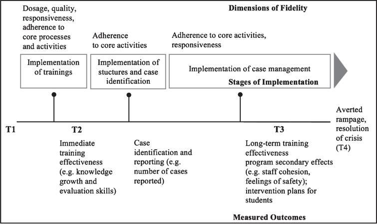 Evaluation design with stages of implementation and FOI dimensions.