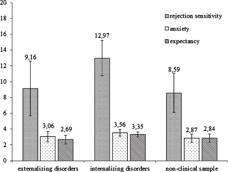 Differences between clinical subsamples in rejection sensitivity scales.