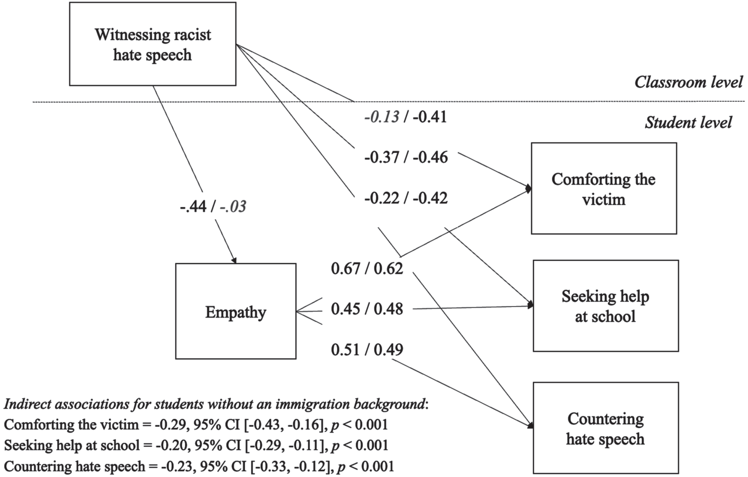 Direct and Indirect Associations between Classroom Racist Hate Speech and Active Defending Bystander Responses, via Empathy –Differences by Immigration BackgroundNote. Unstandardized coefficients are shown. Control variables are not displayed for clarity. For each path, the number on the left displays the coefficient for students without an immigration background (n = 1,873), and the number on the right displays the coefficient for students with a migration background (n = 1,300). All coefficients shown are statistically significant except for those displayed in italics.