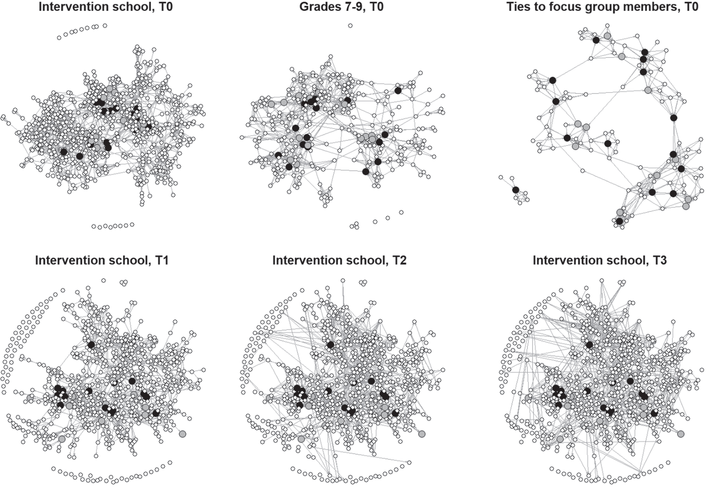 Social Networks of Intervention School Across Time with Distribution of Focus Group-Selected (Black) and Non-Selected (Grey) Social ReferentsNote. N = 767. Unconnected nodes due to non-participation across wave or lack of nominations. Social referents and focus group members were obtained at T0 and their position in the network for T1-T3 is highlighted based on that initial selection. The network for grades 7-9 at T0 includes only participants from these grades and all social referents in these grades. The network titled “Ties to focus group members at T0” includes only individuals with direct outgoing ties to social referents.