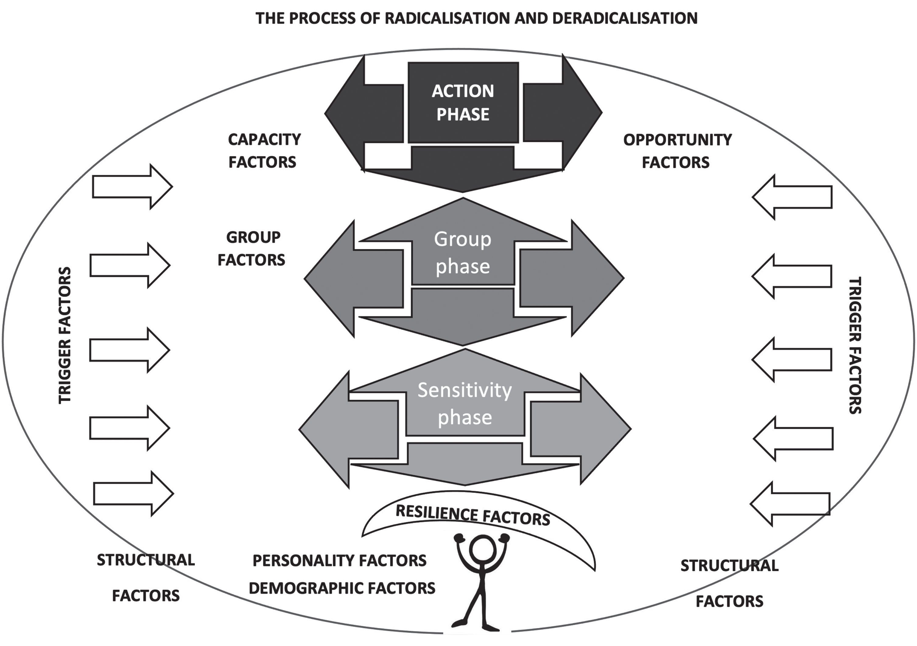 Theoretical Model of (De)radicalization.Note. Based on Doosje et al. (2016), with three phases (the sensitivity, group and action phase), and various factors that can contribute to an upward movement (towards further radicalisation) and a downward or sideways movement (towards deradicalisation or disengagement). The shield above the individual symbolises resilience against (de)radicalisation.