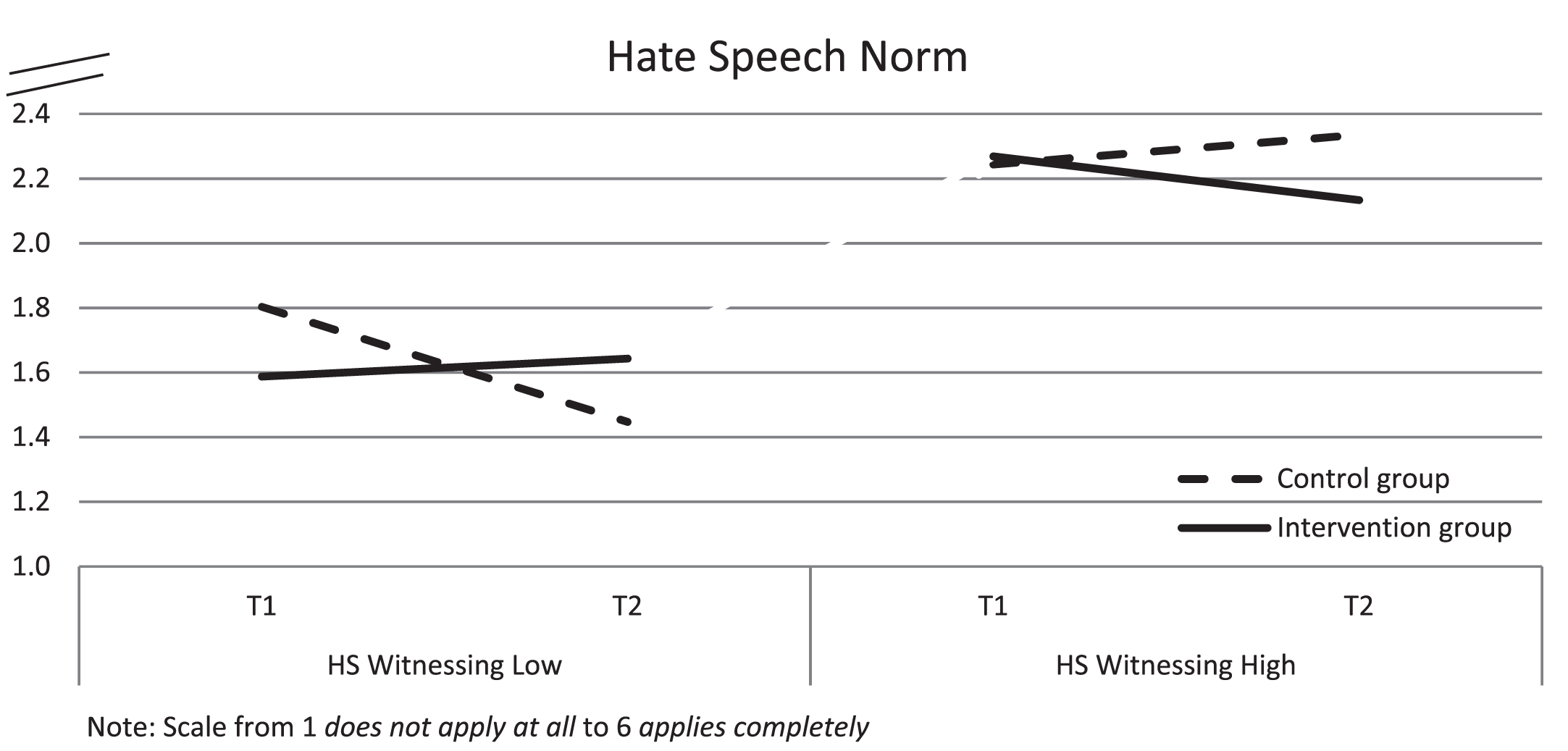 Online Hate Speech Norm in Both Groups Depending on the Frequency of Witnessing Online Hate Speech