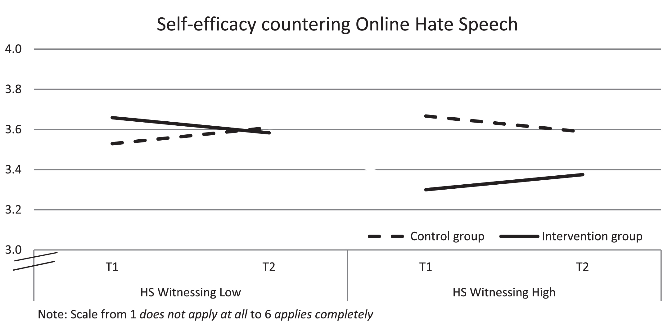 Self-efficacy Countering Online Hate Speech in Both Groups Depending on the Frequency of Witnessing Online Hate Speech