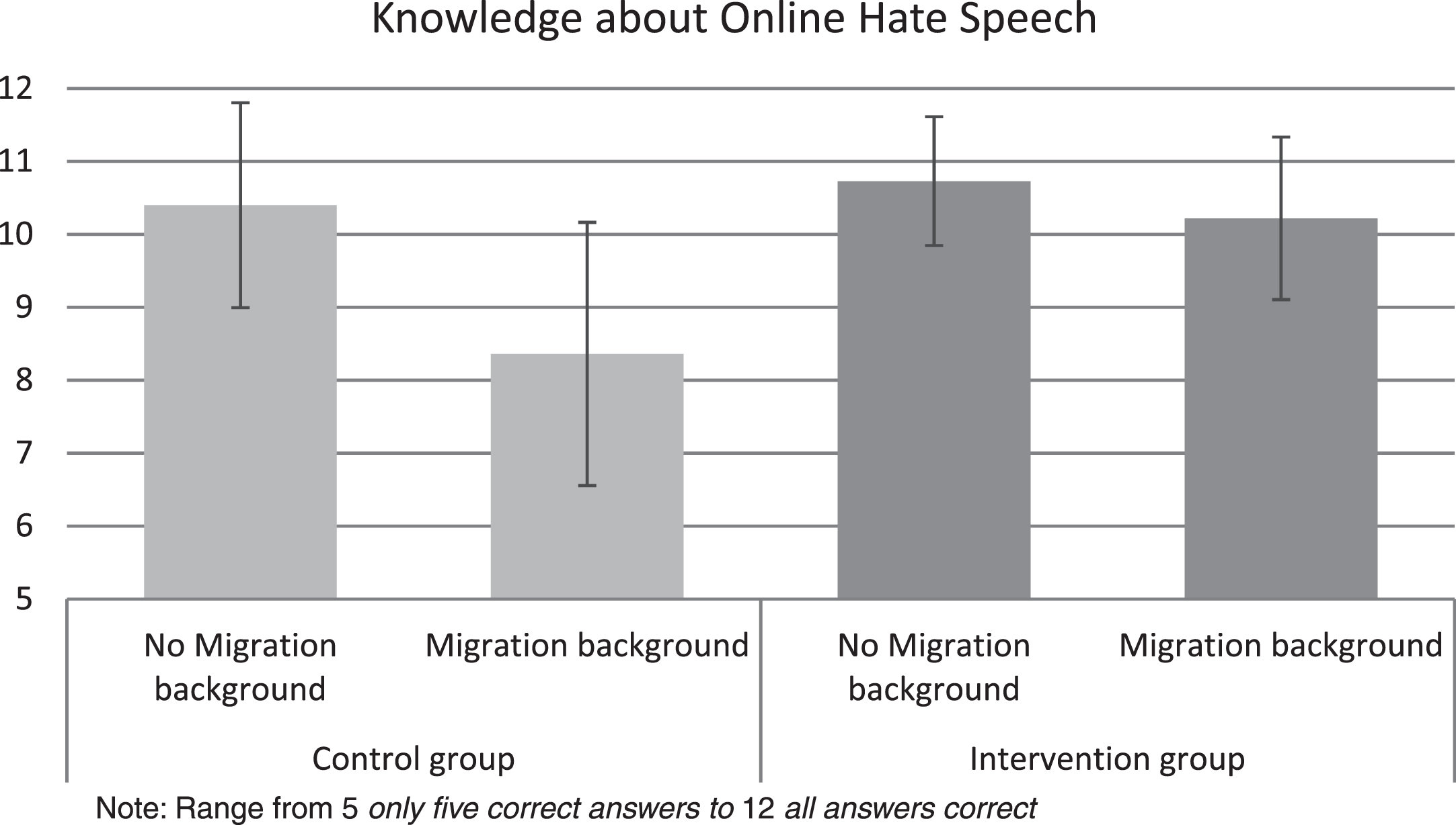 Knowledge About Online Hate Speech in Both Groups Separated by Migration Background