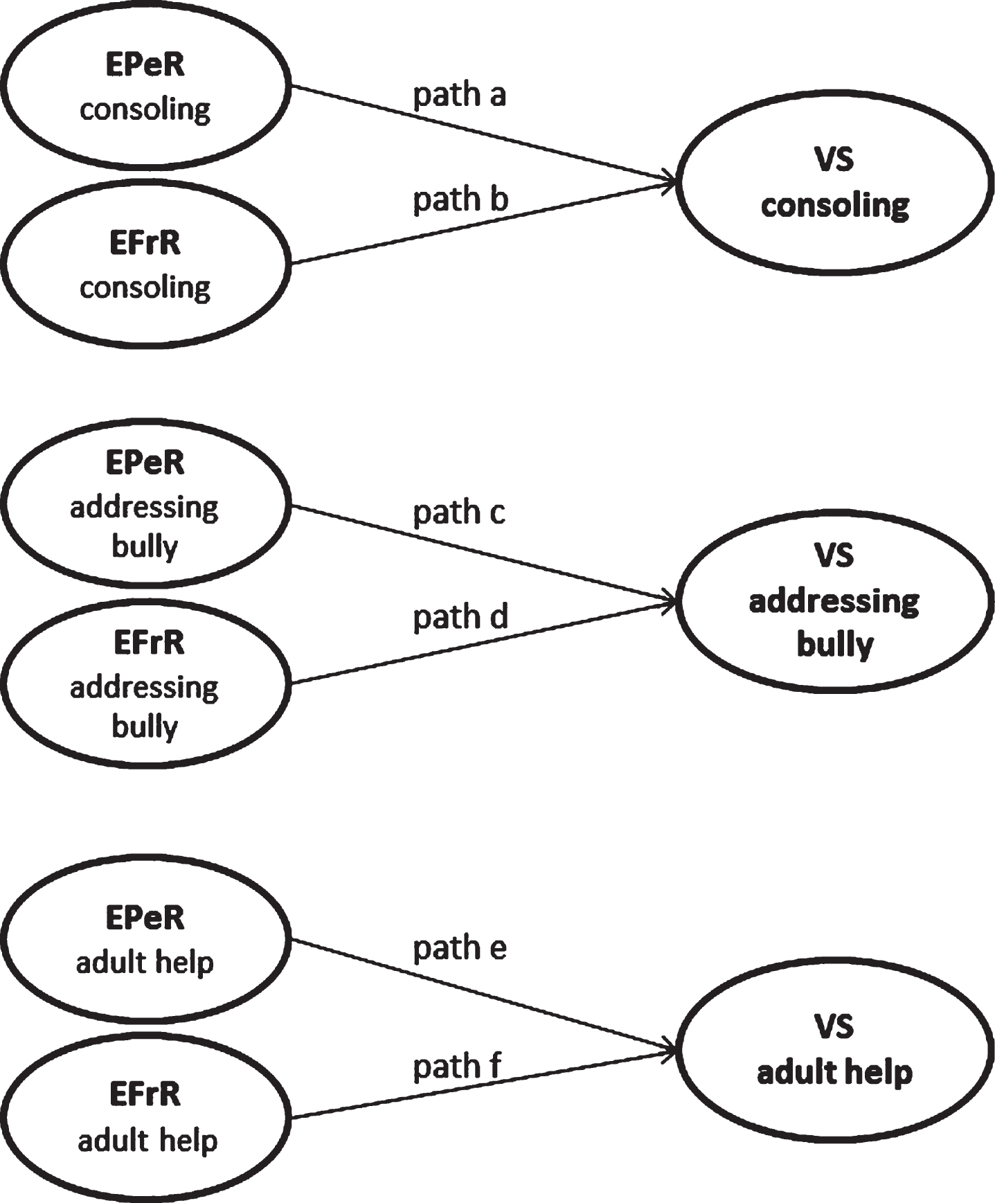 The Theoretical Model Illustrating the Pathways from Expected Peer and Expected Friend Reactions to Predict three Types of Victim SupportNote. EPeR = Expected Peer Reactions; EFrR = Expected Friend Reactions; VS = Victim Support