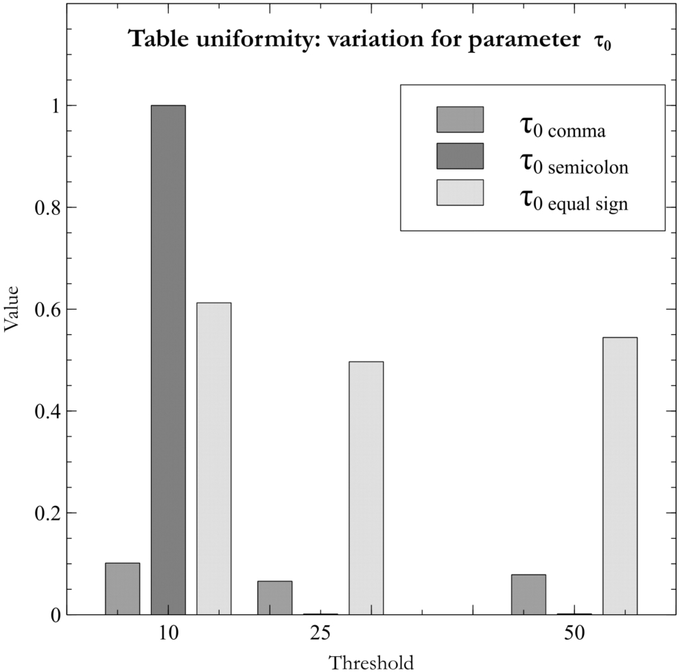 Uncertainty caused by analyzing tables with a single field across all their records.