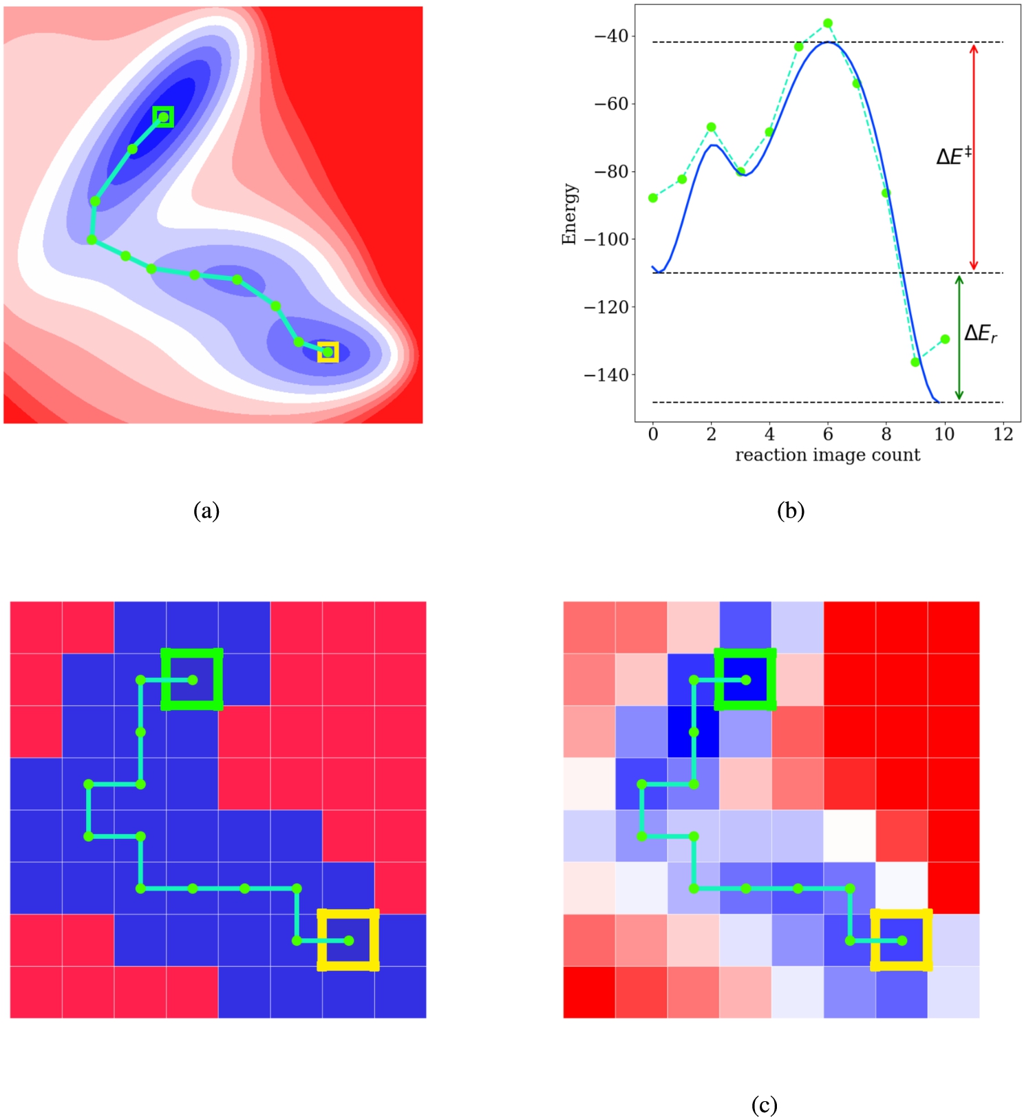 Estimating reaction barriers by modeling the potential energy surface as a maze: (a) the pathway with the lowest energy barrier as determined by a growing string method on the potential energy surface with 9 intermediate images. (b) the reaction profile, plotted as a solid blue line (interpolated to give a smooth curve) from the pathway determined by the growing string method. The reaction barrier is marked as ΔE‡. Instead of the extreme binary classification of a grid cell as a wall or move as in the maze (c), each cell can be assigned an energy value as in (d).