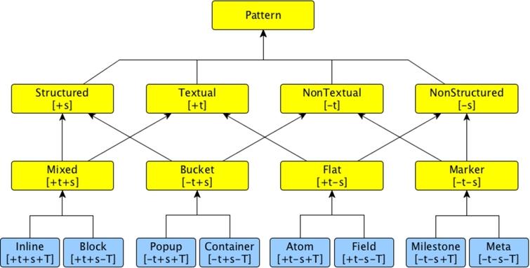 The taxonomical relations between the classes defined in the Pattern Ontology. The arrows indicate sub-class relationships between patterns (e.g. Mixed is sub-class of Structured), while the values ±t, ±s, and ±T between square brackets indicate the compliance of each class to the theory of patterns introduced in [9]. In particular, the top yellow classes define generic properties that markup elements may have, while the bottom light-blue classes define the eight patterns identified by our theory. Note that no Block- and Inline-based elements can be used as root elements of a pattern-based document.