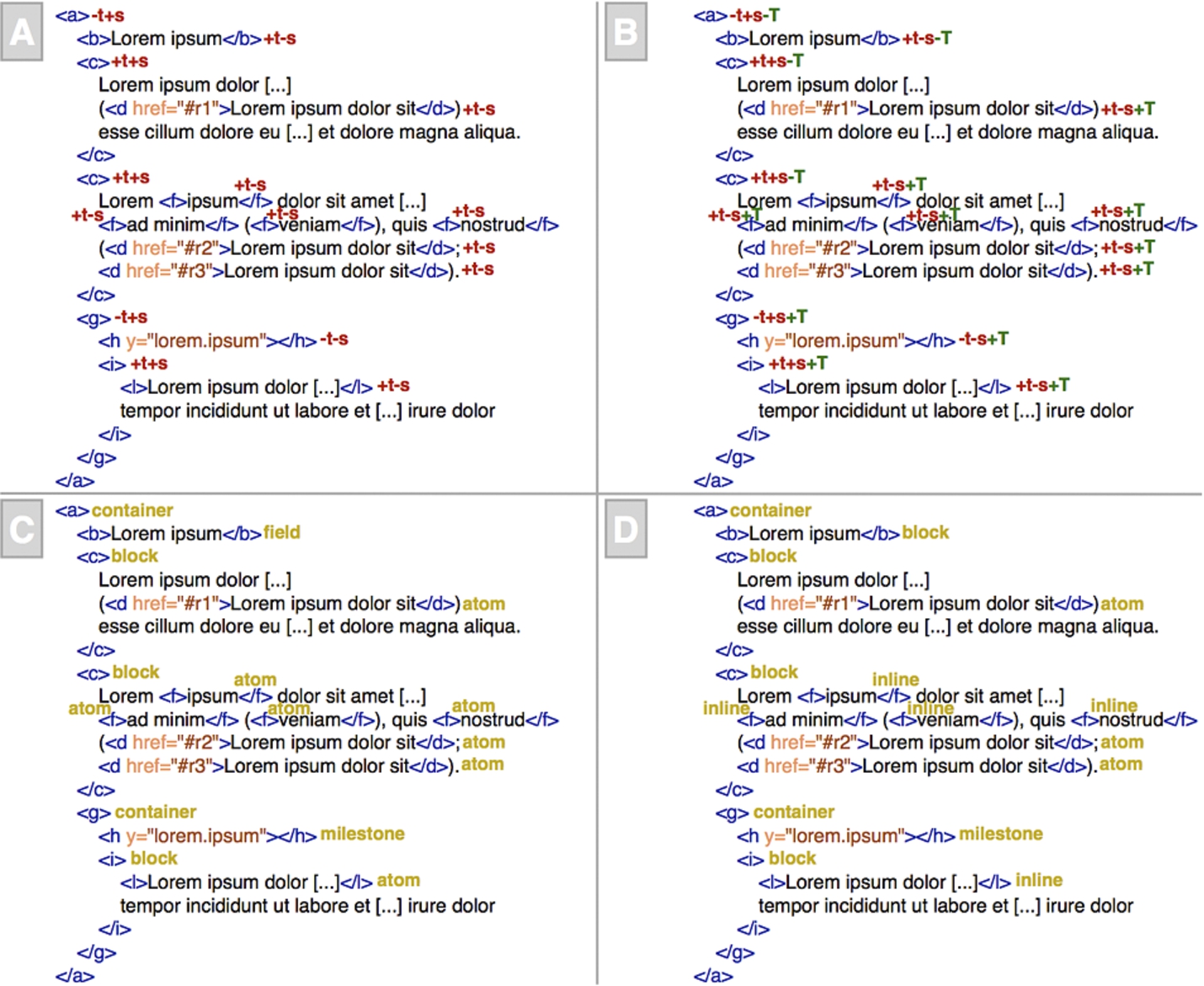 Four snapshots of the same excerpt of an XML document, describing the execution of the algorithm introduced in Fig. 4.