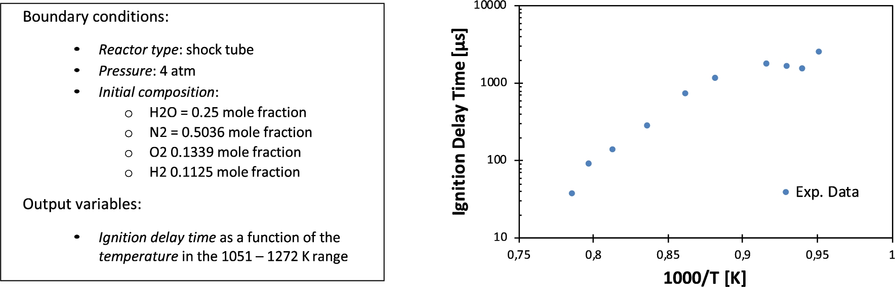 On the left, boundary conditions and output variables of the experiment 10.24388x10000021_x, extracted from [55] and available in the ReSpecTh repository [54]. On the right, the output variable ignition delay time is plotted with respect to the inverse of the temperature in a logarithmic scale, as generally accepted practice in the domain.
