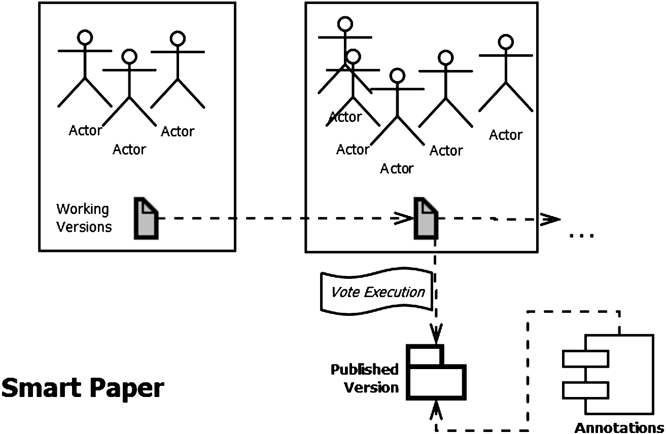 The workflow of a smart paper involves multiple working versions with dynamic collaborators. Versions can become published and made available for annotating.