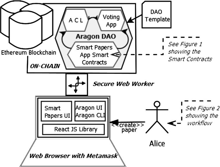 The architecture of the smart papers implementation involves frameworks and features that work on-chain, as well as those that run locally in the browser. The secure web worker mediates communications.