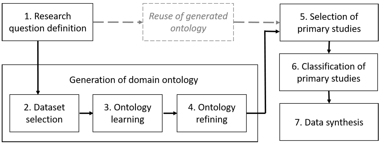 Steps of a systematic mappings adopting the EDAM methodology. The gray-shaded elements refer to the alternative step of reusing the previously generated ontology.