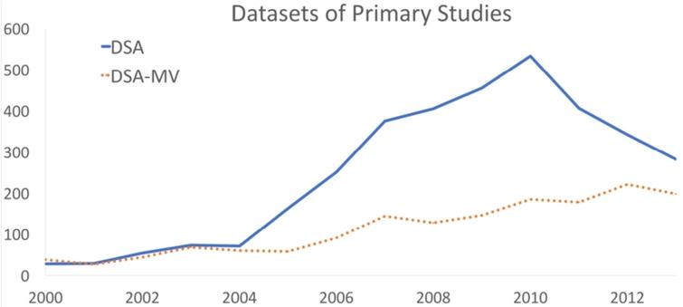 Number of publications in DSA and DSA-MV over the years.