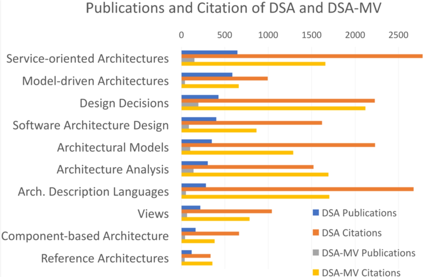 Number of publications and citations of the main topics in DSA and DSA-MV.