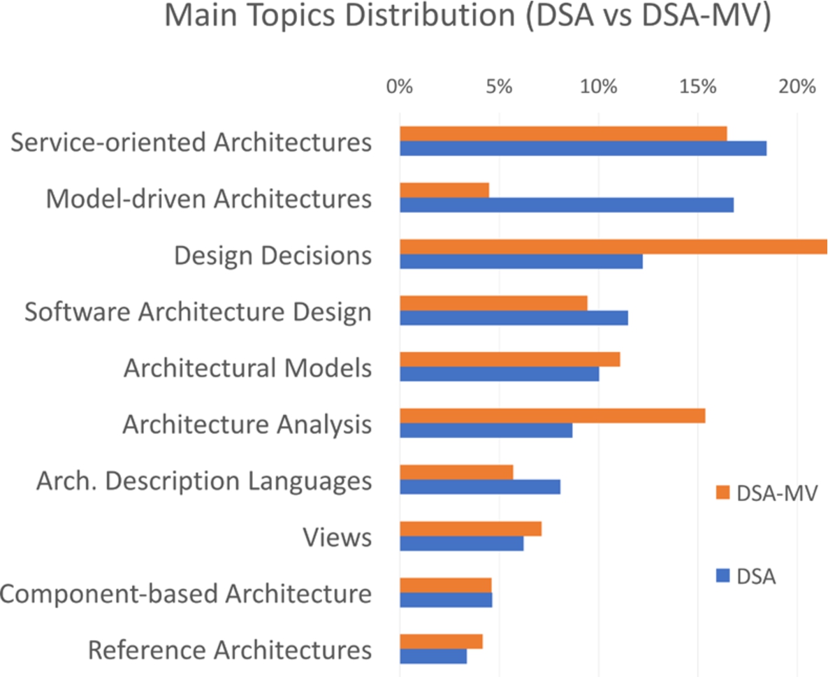 Comparison DSA and DSA-MV in terms of topic distribution. The percentage value refers to the ratio between the number of publications in a topic and the total publications in the ten main topics.