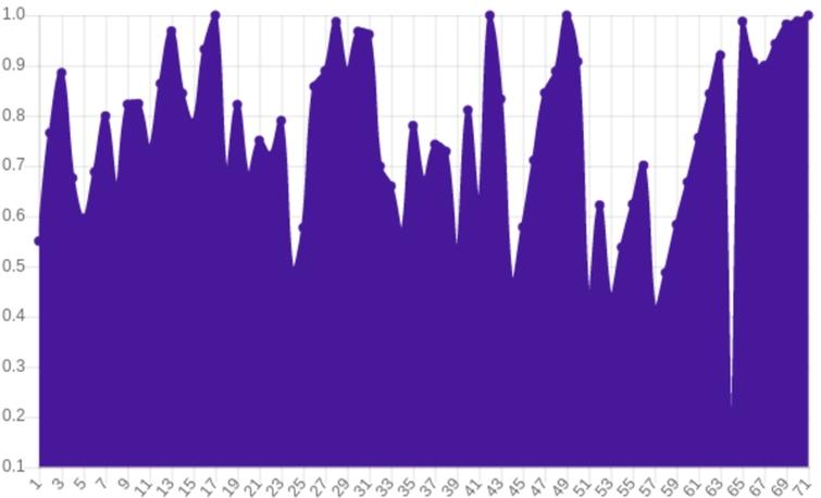 An example of a plot generated for a KPI. It shows the F1-measure the Jena Fuseki triple store achieved for 71 consecutive select queries during a run of the Odin benchmark [17].
