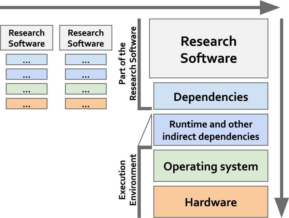 Interoperability for research software can be understood in two dimensions: as part of workflows (horizontal dimension) and as stack of digital objects that need to work together at compilation and execution times (vertical dimension). Importantly, workflows do not need to use the same physical hardware or the same operating system, as long as there are agreed mechanisms for software to interoperate with one another.
