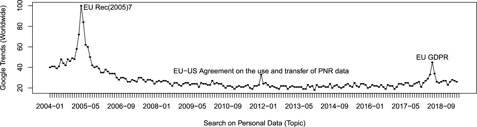The term “Personal Data” – Google global search trends reached peaks that coincide with relevant events related to EU policy for protecting privacy.