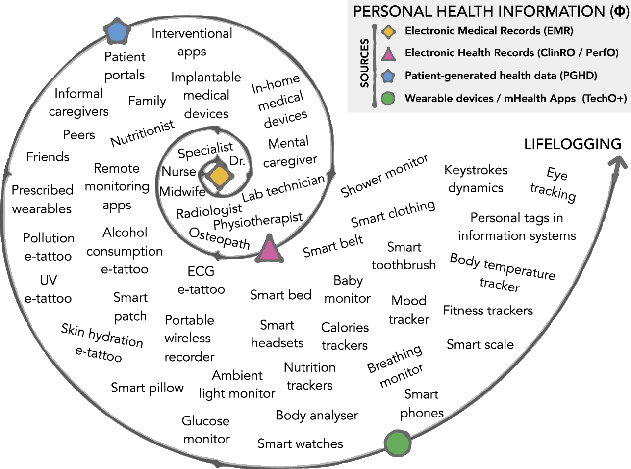 The main sources for personal health information are electronic medical records, electronic health records, patient-generated health data, wearable devices and mHealth apps. They contribute to fill the ever-growing volume of phi dimensional data about an individual.