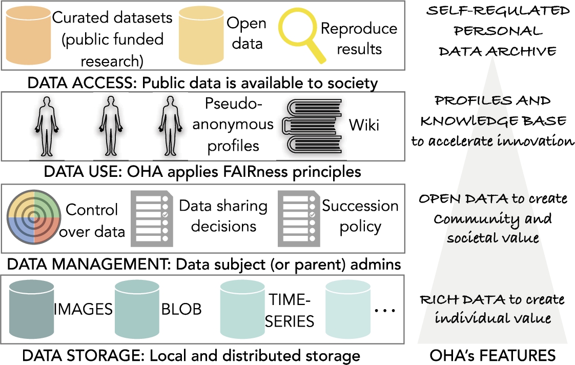 Overview of the open health archive (OHA).