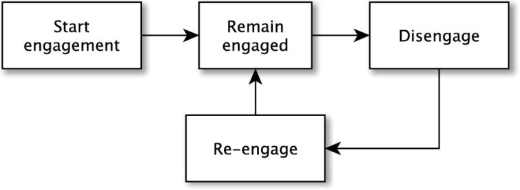 Overview of UE life cycle. The arrows indicate the possible places of interaction with technology. Figure inspired in the four-step engagement process proposed by [37] and [36].