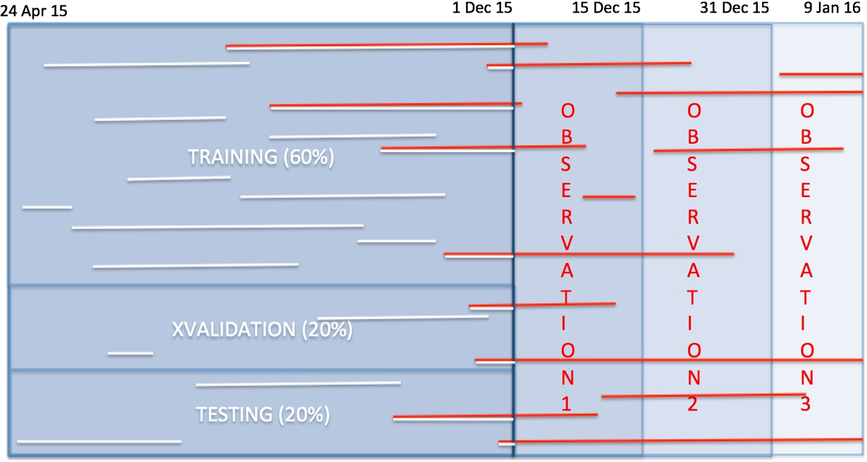 Sketch of users lifespan over time. The red lines indicate customers engaged after the end of the training period.