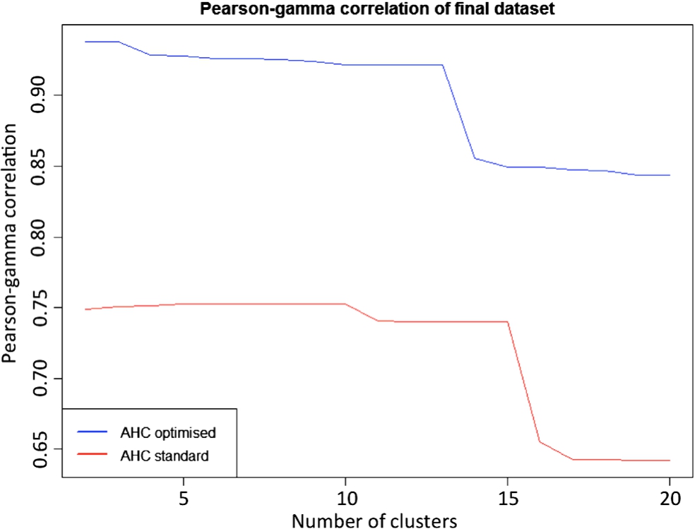 Pearson-γ correlation for the AHC – optimized (blue) and standard (red) – against the number of clusters.