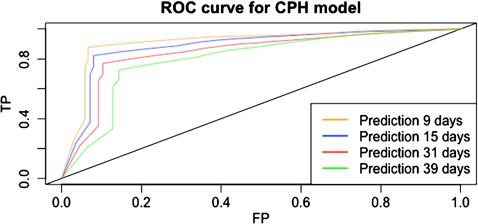 ROC curves for the CPH model based on the testing set. TP and FP indicate true positive and false positive, respectively. The legend indicates the different time spans.