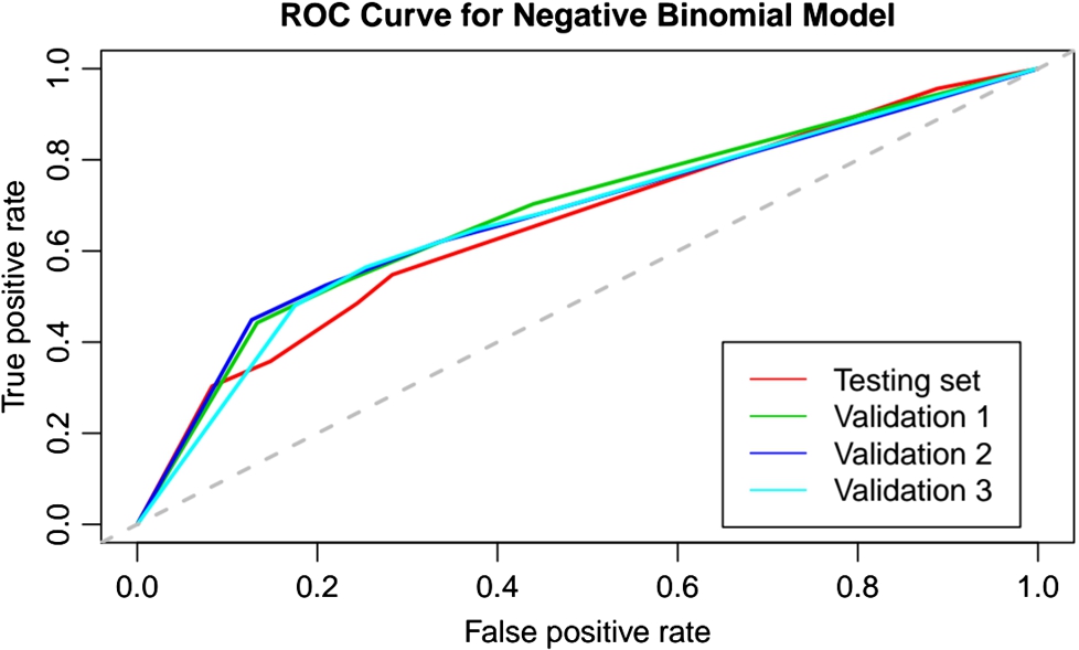 ROC curves for the NB model. The legend indicates the datasets. The timespan is fixed to 14 days.