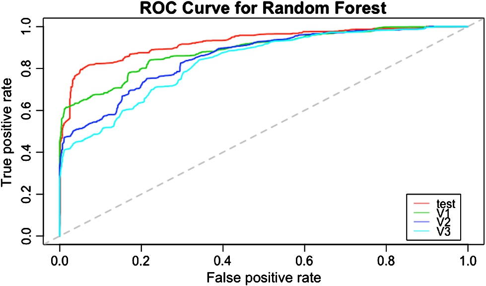 ROC curves for the RF model. The test set curve is shown in red, followed by the validation 1, 2, and 3 sets in green, blue, and cyan, respectively.