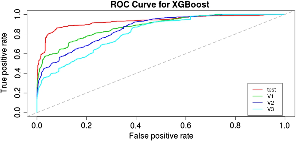 ROC curves for the XGBoost model. The test set curve is shown in red, followed by the validation 1, 2, and 3 sets in green, blue, and cyan, respectively.