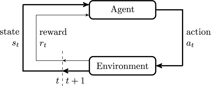 The agent-environment in RL for personalization from [188].