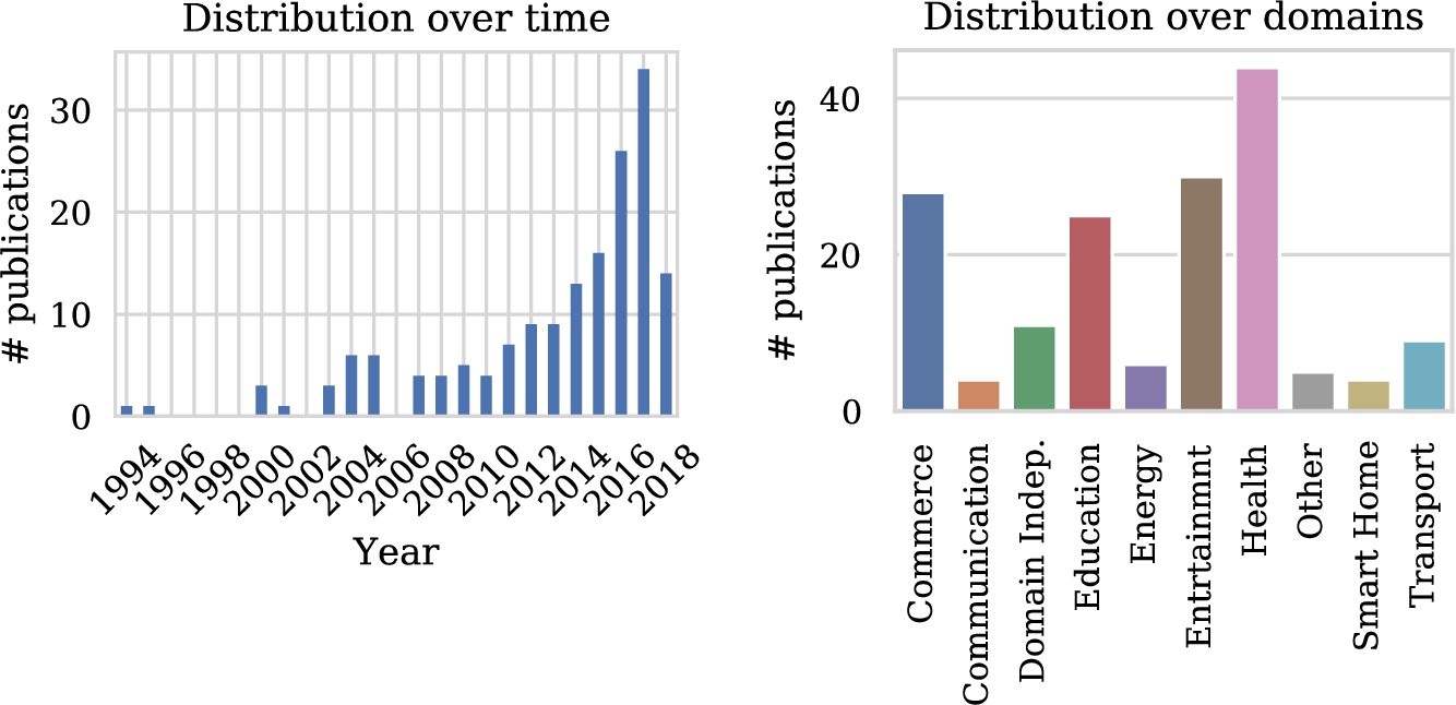 Distribution of included papers over time and over domains. Note that only studies published prior to the query date of June 6, 2018 were included.