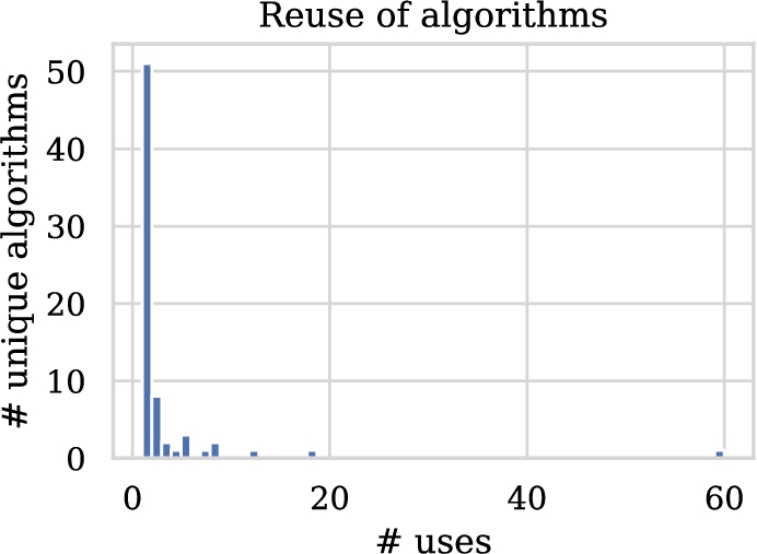 Distribution of algorithm usage frequencies.