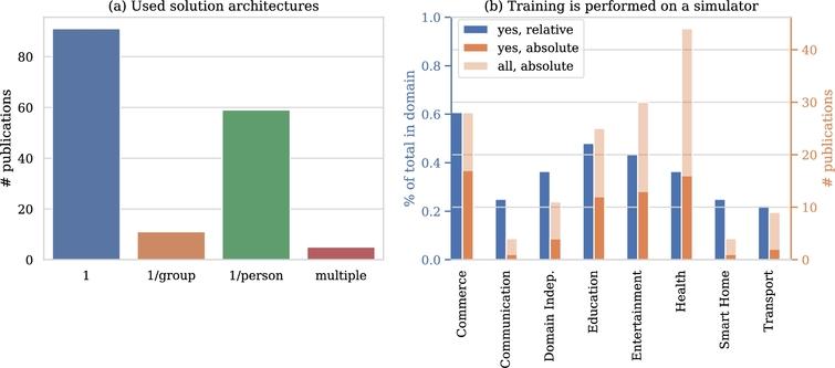 Occurence of different solution architectures (a) and usage of simulators in training (b). For (a), publications that compare architectures are represented in the ‘multiple’ category.