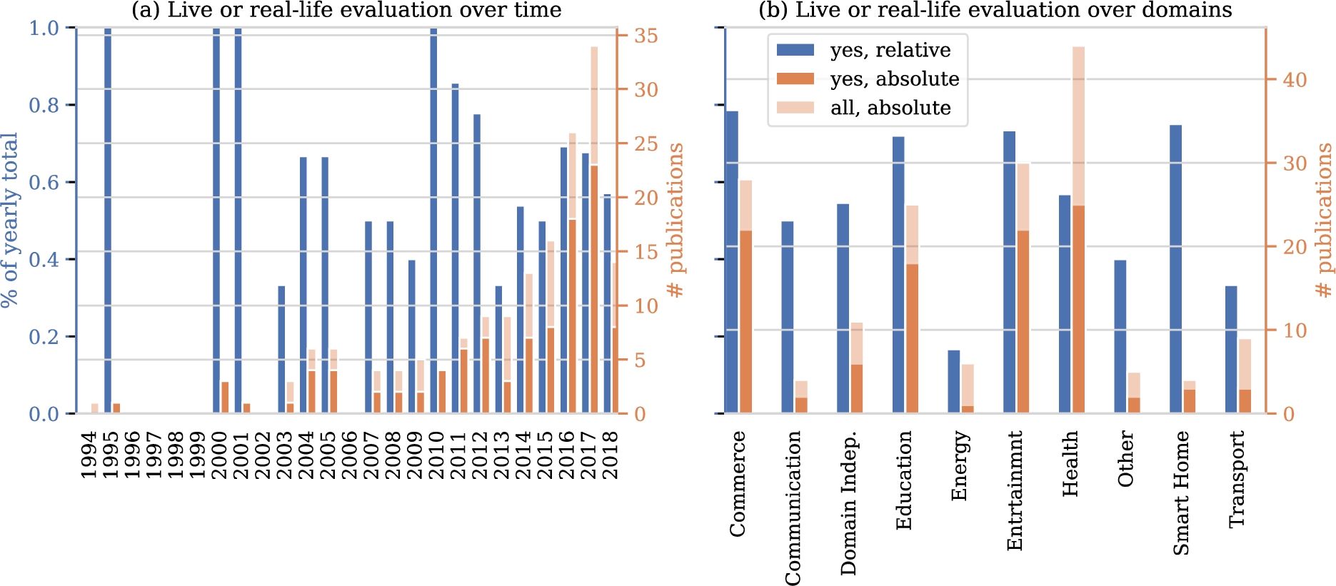 Number of papers with a ‘live’ evaluation or evaluation using data on user responses to system behavior.