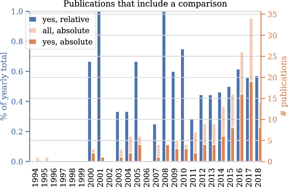 Number of papers that include any comparison between solutions over time.
