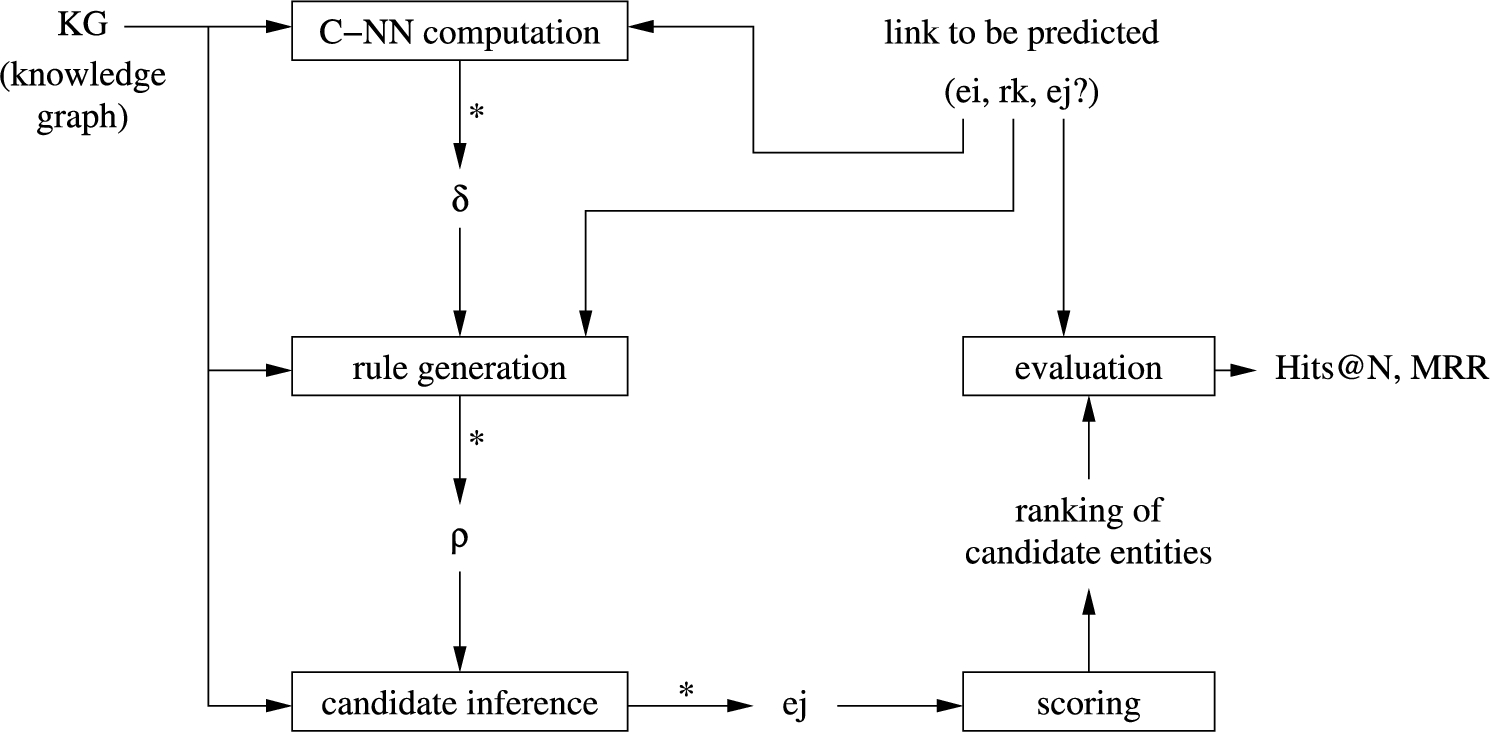 Overview of link prediction based on concepts of nearest neighbours.