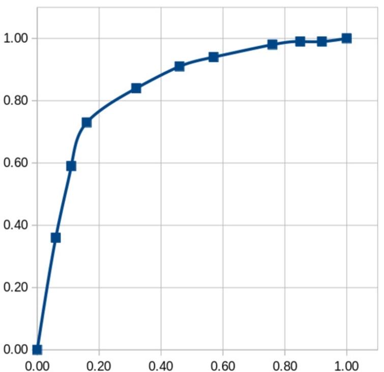 ROC curve of predicting Hits@1 correctness depending on maximum confidence threshold.