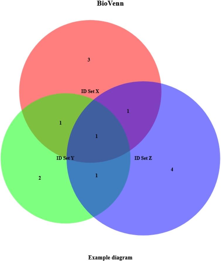 Example BioVenn diagram. This example was created by just entering three lists of IDs and setting two other parameters (subtitle and nrtype).