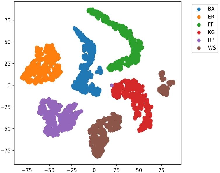 Visualization of embedded feature set into two dimensional space using t-SNE method.