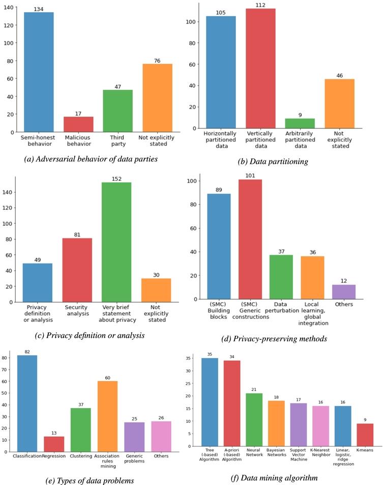 Bar charts of presenting review results using 10-factor evaluation criteria. Papers can cover one or more items in the factors except privacy definition/analysis and scalability.