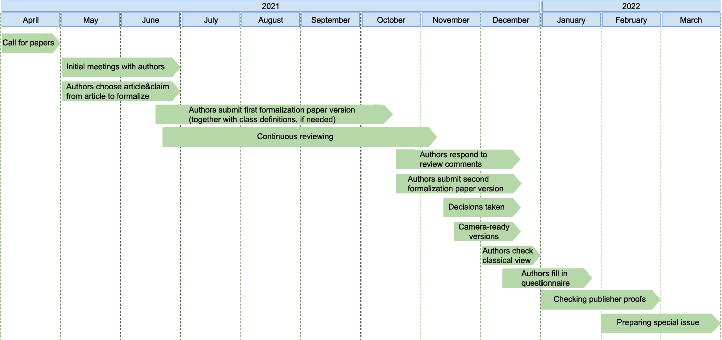 Timeline publication for the special issue with formalization papers at the data science journal.