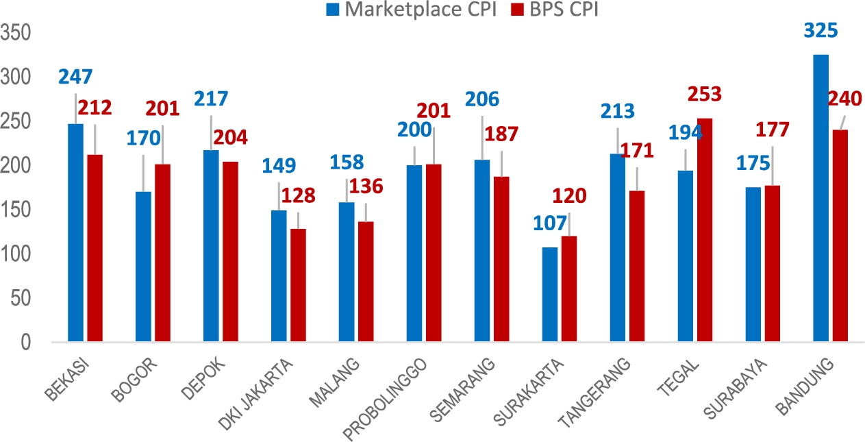 BPS-statistics Indonesia and marketplace-based CPI for shallot commodities.